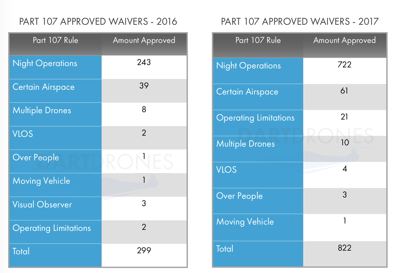 FAA drone waivers.