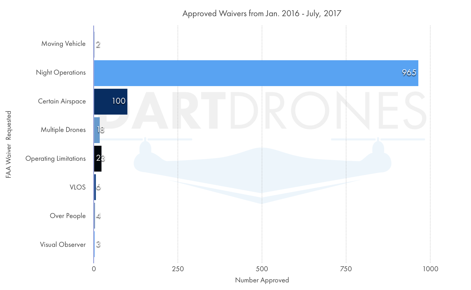 Number approved for drone waivers.