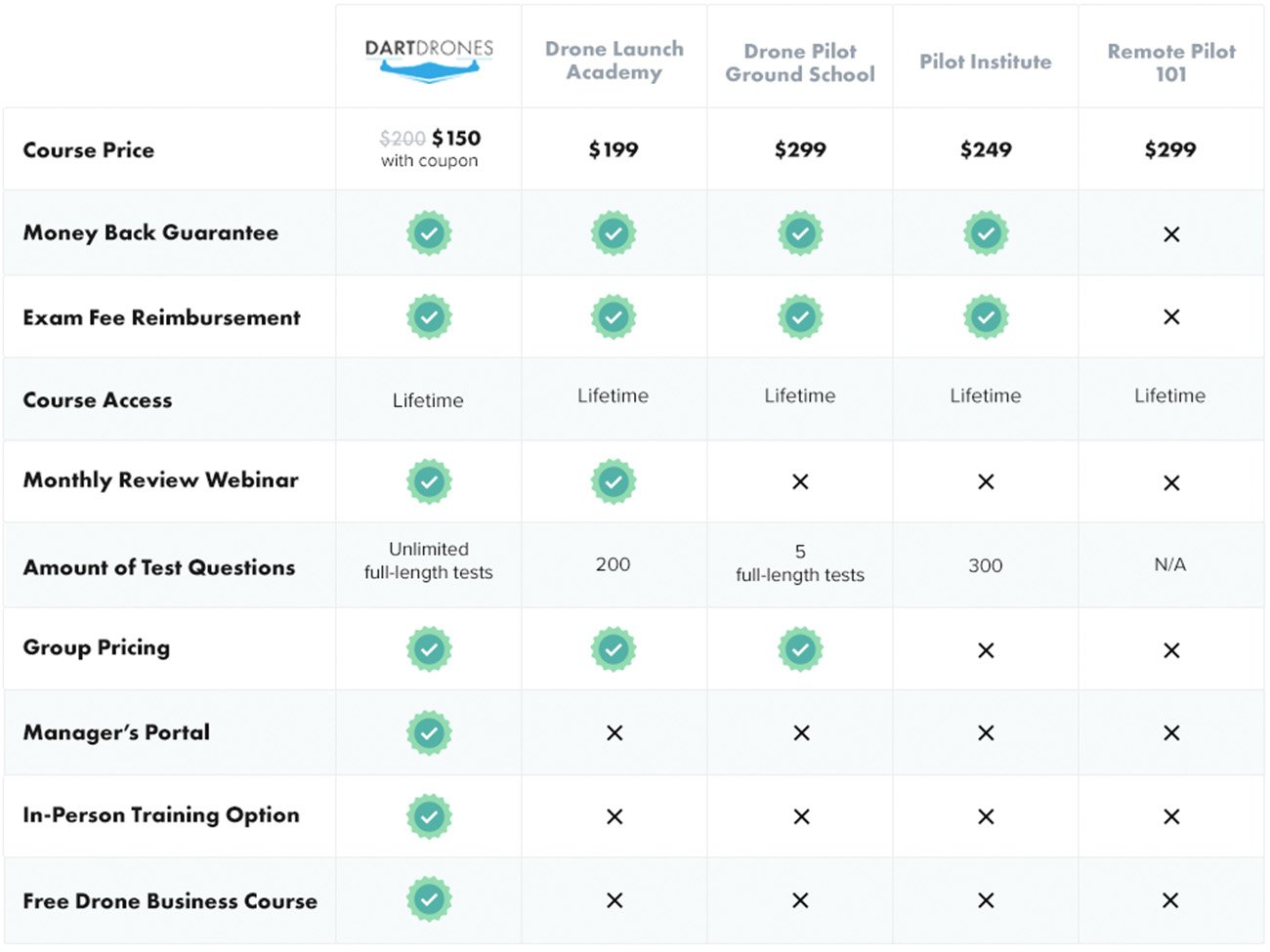 Image of chart comparing DARTdrones with competitors