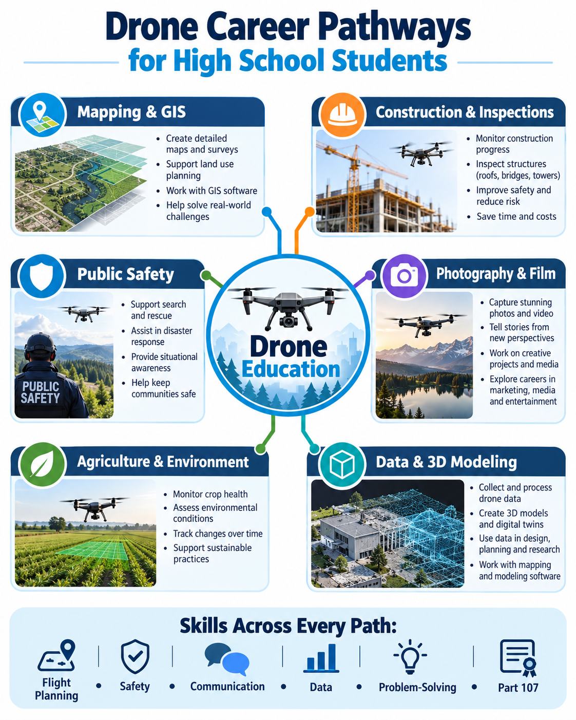 Drone Career Pathways Infographic